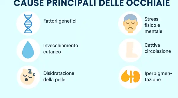 Le cause delle occhiaie includono fattori genetici, invecchiamento, disidratazione, stress fisico e mentale, cattiva circolazione e iperpigmentazione.