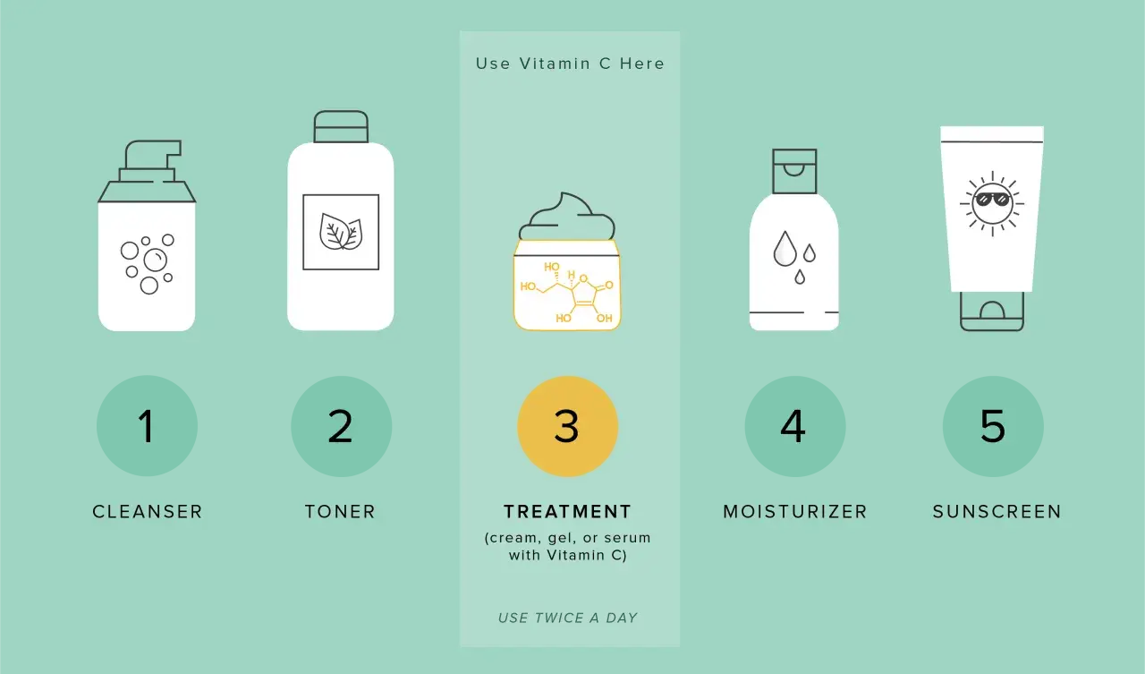 Routine viso: detergente, tonico, trattamento (con vitamina C viso a cosa serve), idratante, protezione solare.
