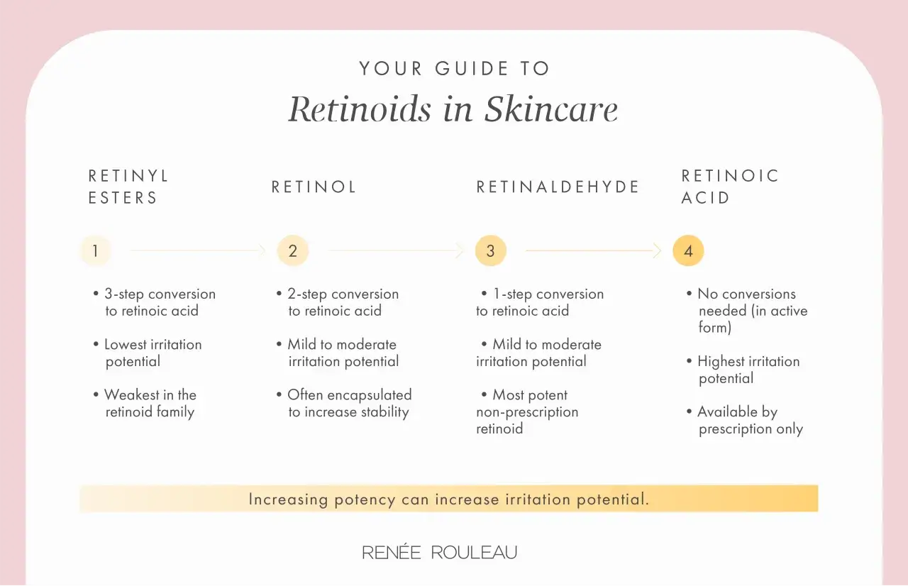 Guida ai retinoidi: dal più debole al più forte, con il retinolo che presenta un potenziale di irritazione da lieve a moderato, ma il retinoidi più potenti hanno maggiori effetti collaterali.