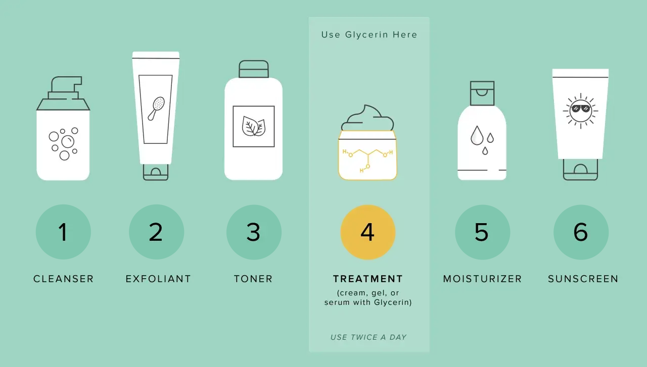 Schema skincare: detergente, esfoliante, tonico, trattamento (con glicerina viso fa male? No, &egrave; idratante!), idratante, protezione solare.